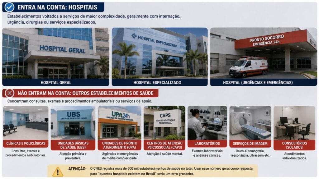 Hospital, clínica e UBS não entram na conta de quantos hospitais existem no brasil.